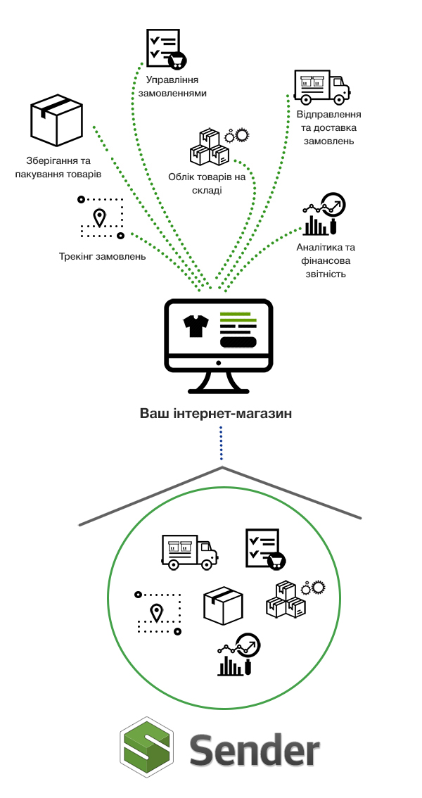 Процес фуфілменту